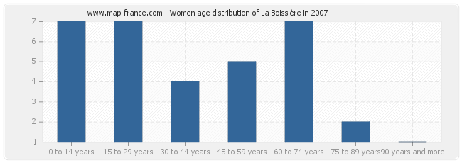 Women age distribution of La Boissière in 2007